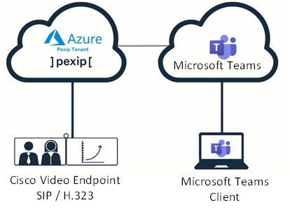 Cisco Video Collab Integration with Microsoft Teams through Pexip