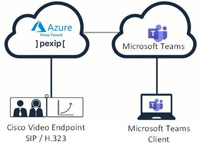 Cisco Video Integration with Microsoft Teams