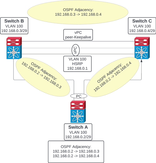 Downstream OSPF adjacencies across a Nexus NXOS vPC