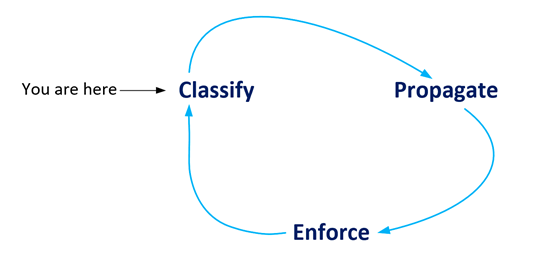 Cisco ISE: Cisco TrustSec Classification