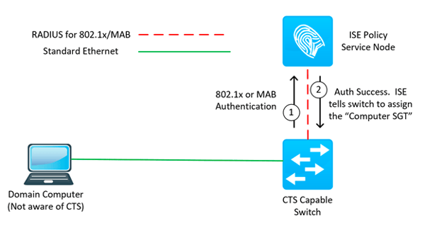 Cisco ISE: Cisco TrustSec Classification