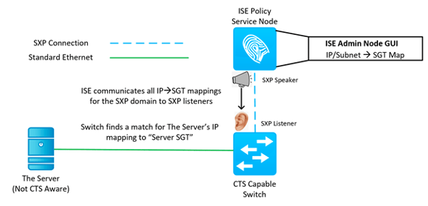 Cisco ISE: Cisco TrustSec Classification