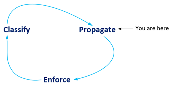 Cisco ISE: Cisco TrustSec Propagation