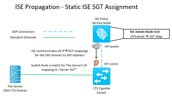 Cisco ISE: Cisco TrustSec Propagation