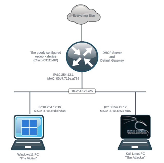 DHCP Hacking