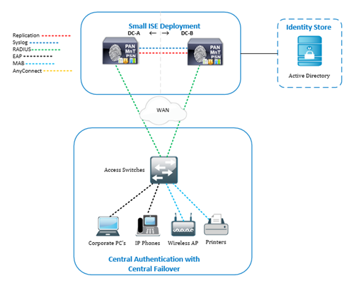 Cisco ISE: 3.0 Major Upgrade