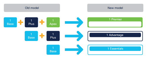 Cisco ISE: 3.0 Major Upgrade