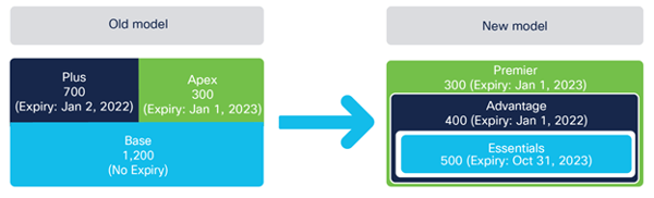 Cisco ISE: 3.0 Major Upgrade