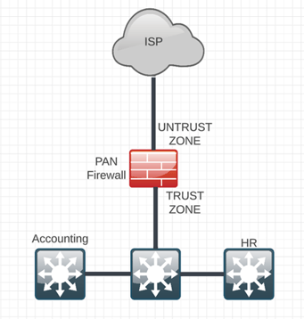 Palo Alto Firewall Designs: Best Practices for Building a Secure Network