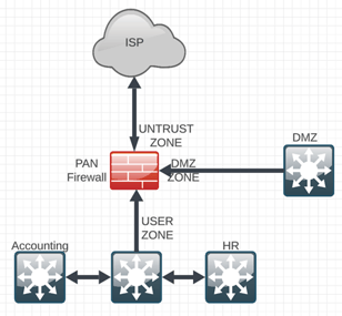 Palo Alto Firewall Designs: Best Practices for Building a Secure Network