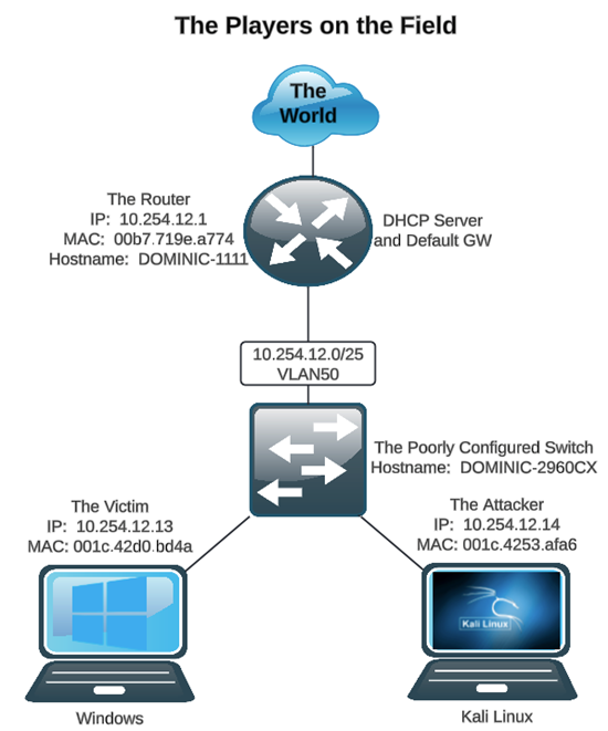 ARP Hacking Made Easy (on a Poorly Configured Network)