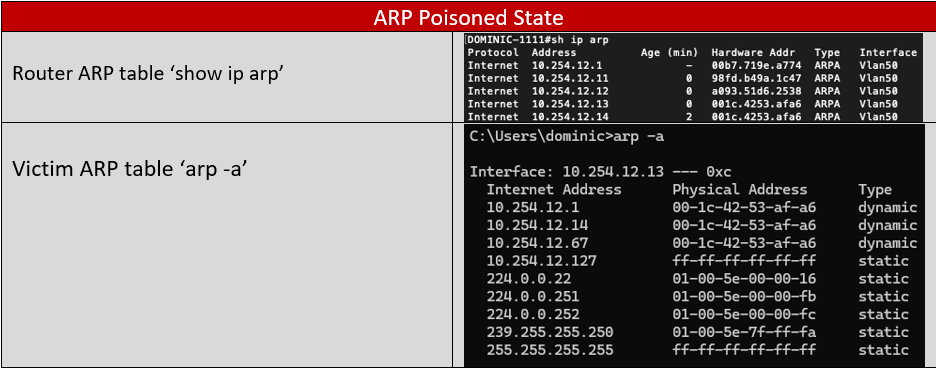 ARP Hacking Made Easy (on a Poorly Configured Network)