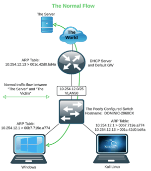 ARP Hacking Made Easy (on a Poorly Configured Network)