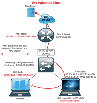 ARP Hacking Made Easy (on a Poorly Configured Network)