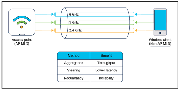 Multi-Link Operation (MLO)