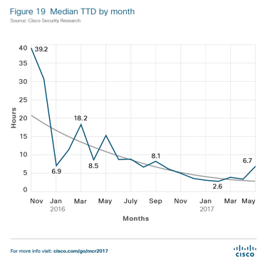 median TTD.png