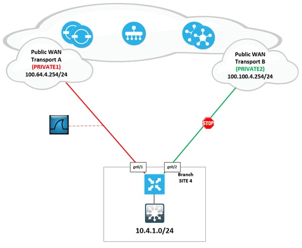 sd wan vedge v4