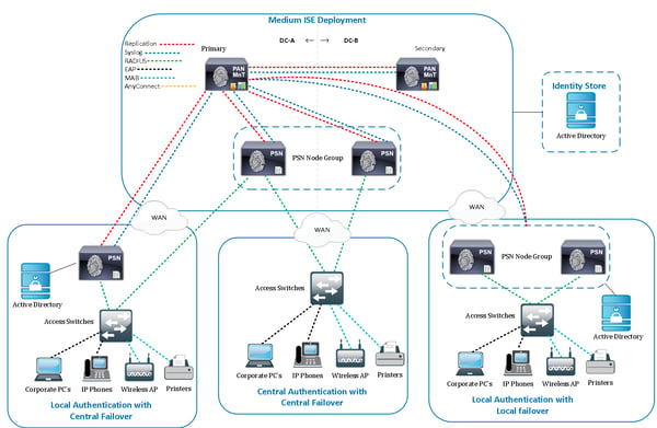 Cisco ISE Medium Deployment