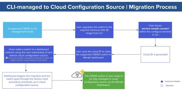 Catalyst 9500 Now in Meraki: Simplifying Core Switching with SVL