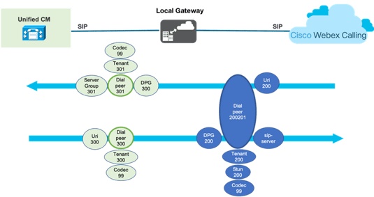 Cisco WebEx Calling: Local Gateway configuration to Unified CM