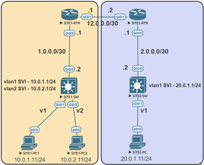 Access List