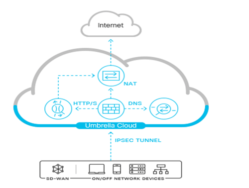 Cisco Umbrella Cloud Delivered Firewall