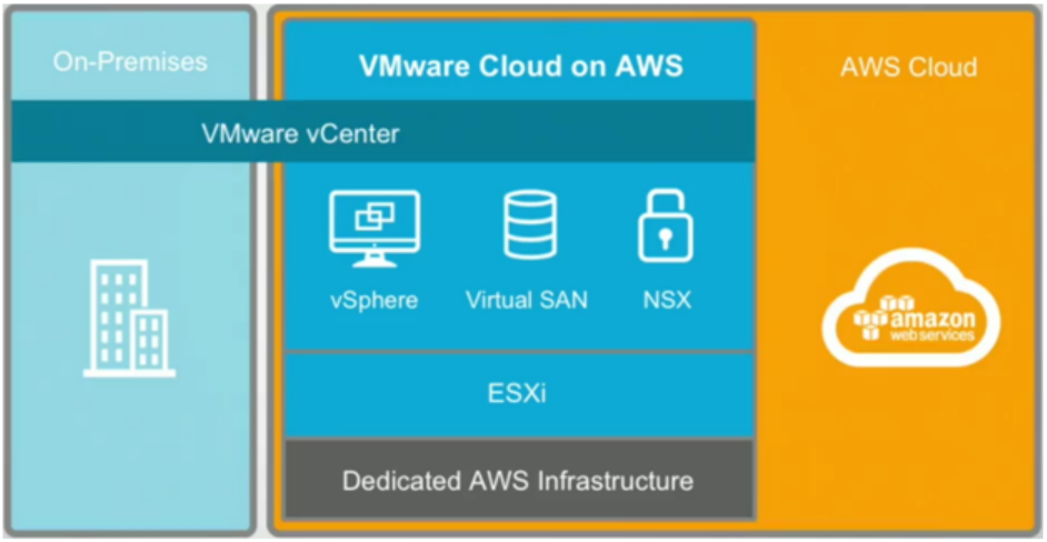 Introdução ao VMware Cloud on AWS - Blog VMware Brasil