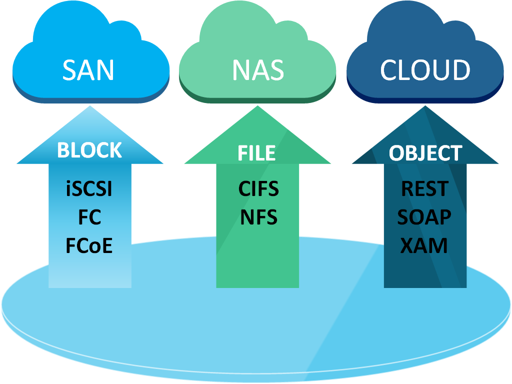 The Storage Protocol Wars