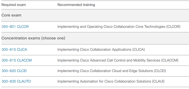 cisco certification requirements