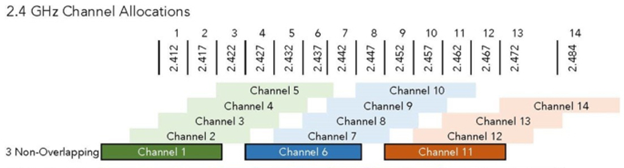 WiFi Optimization: How to Tune your Wireless Network