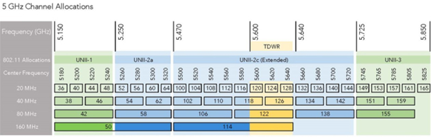 WiFi Optimization: How to Tune your Wireless Network