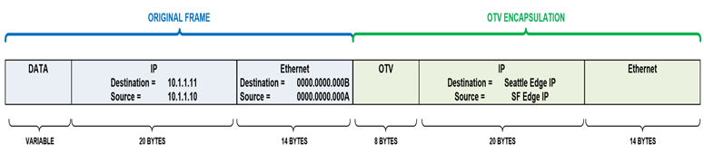 Overlay Transport Virtualization