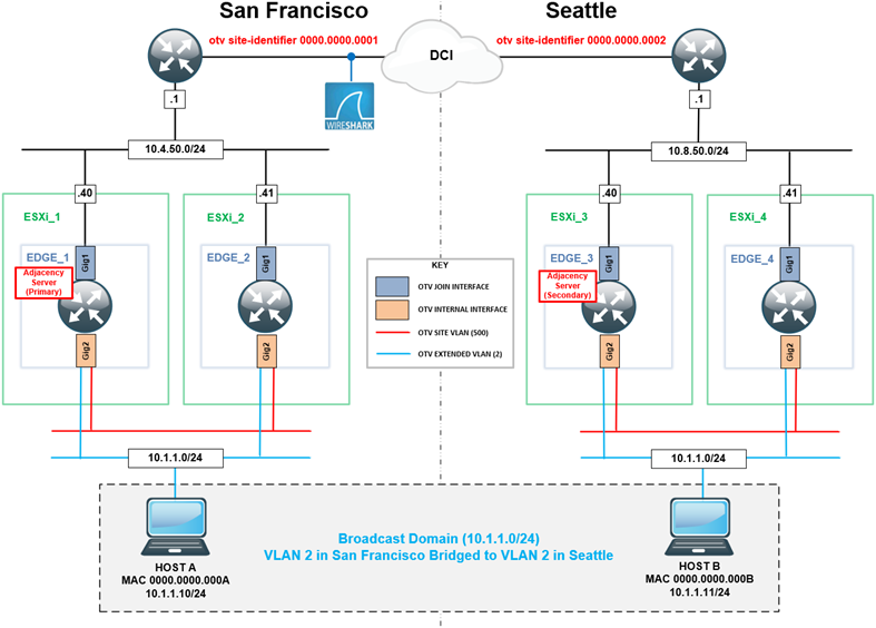 Overlay Transport Virtualization