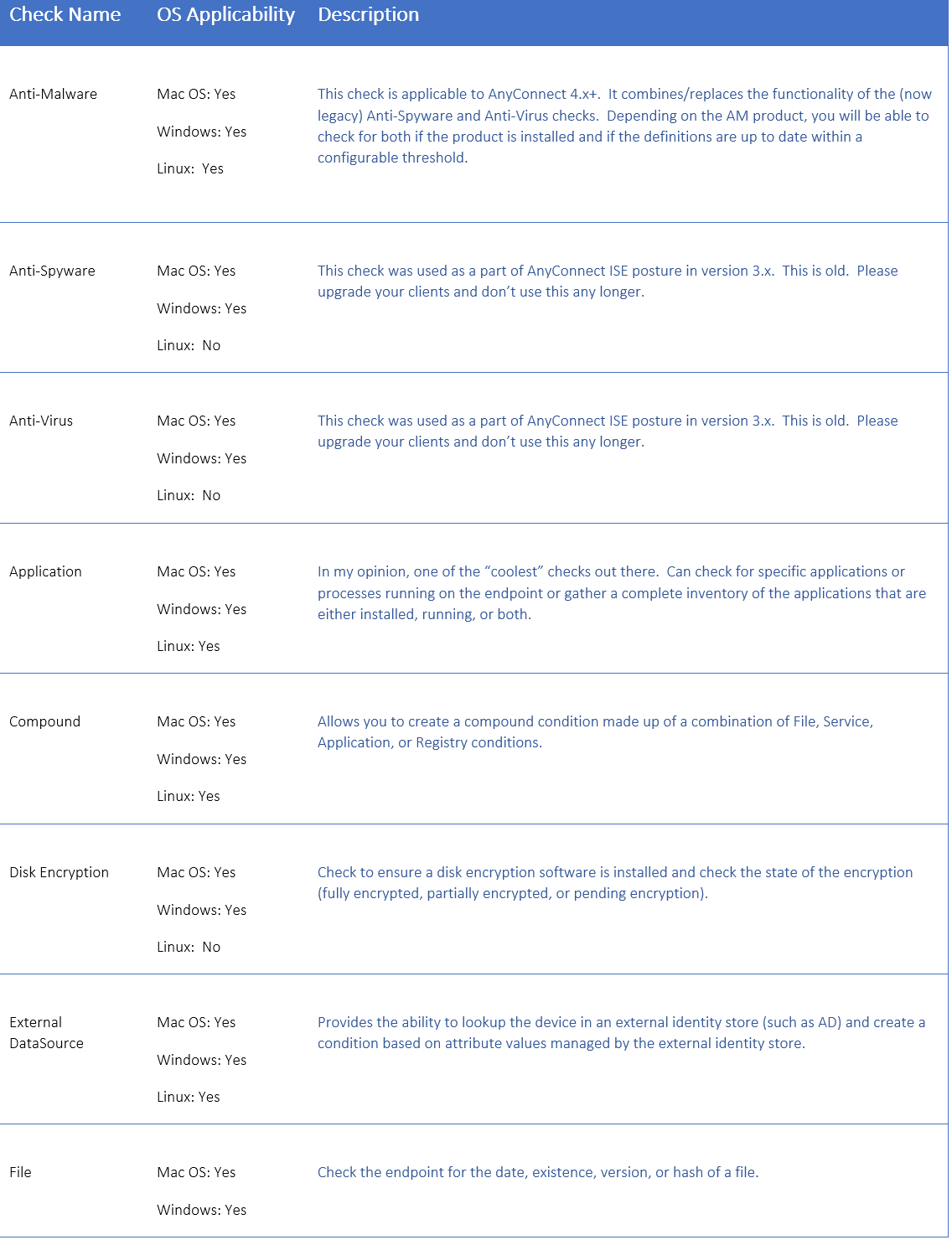 Cisco ISE: Posture with AnyConnect VPN - Available Posture Checks