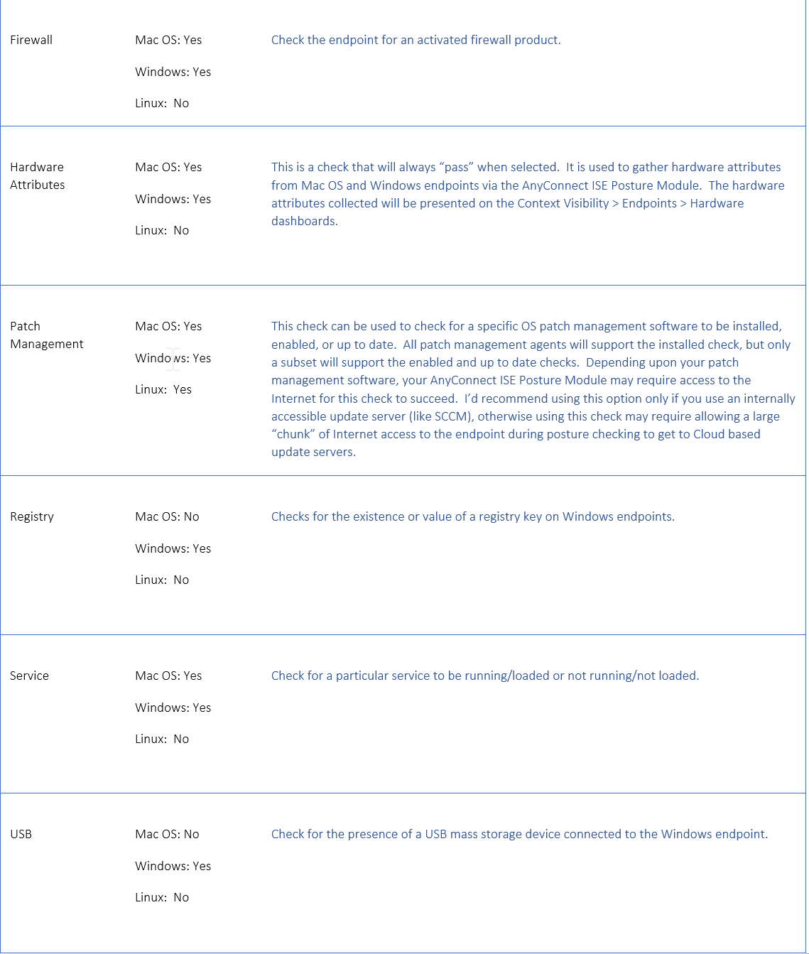 Cisco ISE: Posture with AnyConnect VPN - Available Posture Checks