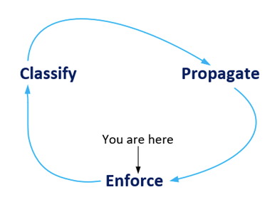 Cisco Identity Services Engine (ISE) - Cisco TrustSec - TrustSec Enforcement