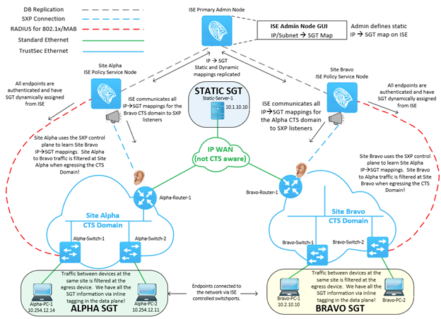 Cisco Identity Services Engine (ISE) - Cisco TrustSec - TrustSec Enforcement