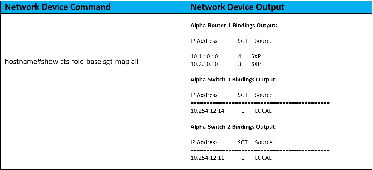 Cisco Identity Services Engine (ISE) - Cisco TrustSec - TrustSec Enforcement