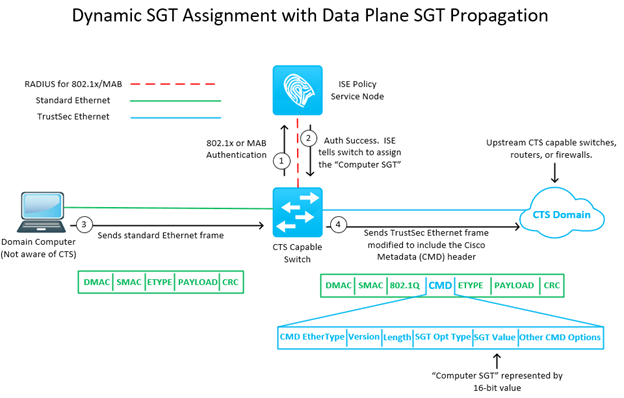 Cisco ISE: Cisco TrustSec Propagation