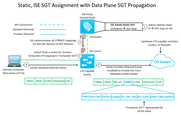 Cisco ISE: Cisco TrustSec Propagation