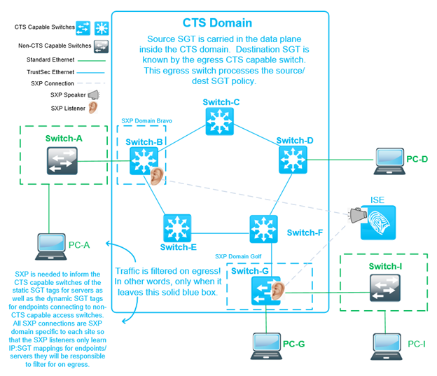 Cisco ISE: Cisco TrustSec Propagation