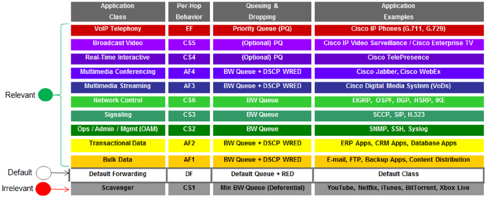 Quality of Service: The Importance of Classification