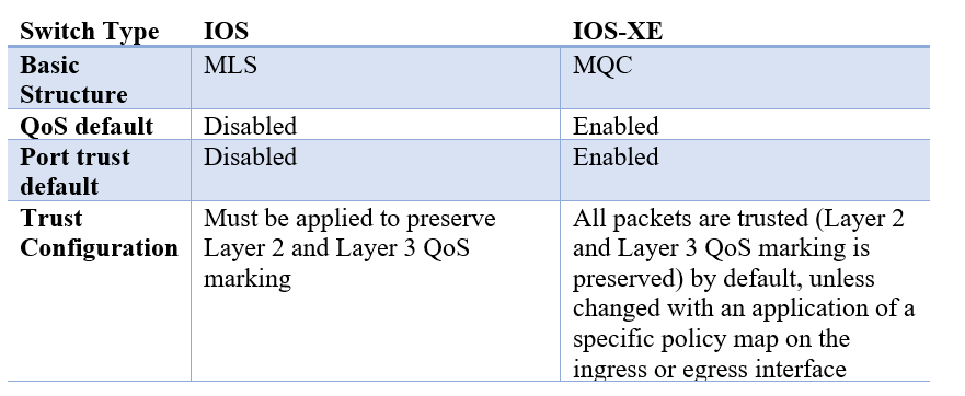 Quality of Service: The Importance of Classification