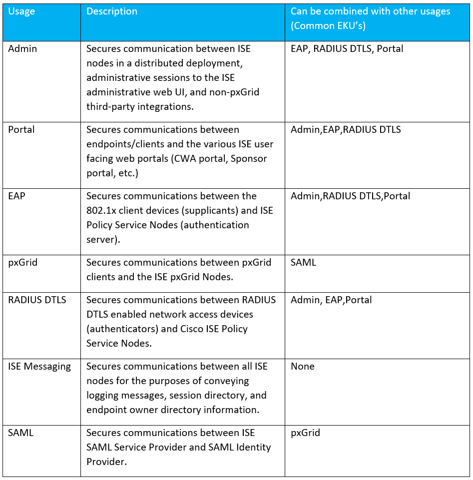 Cisco Identity Services Engine: ISE Certificates