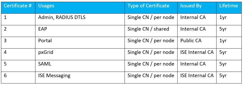 Cisco Identity Services Engine: ISE Certificates