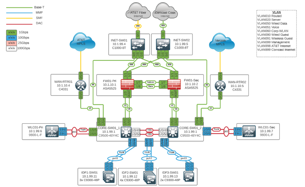 Documenting your Network