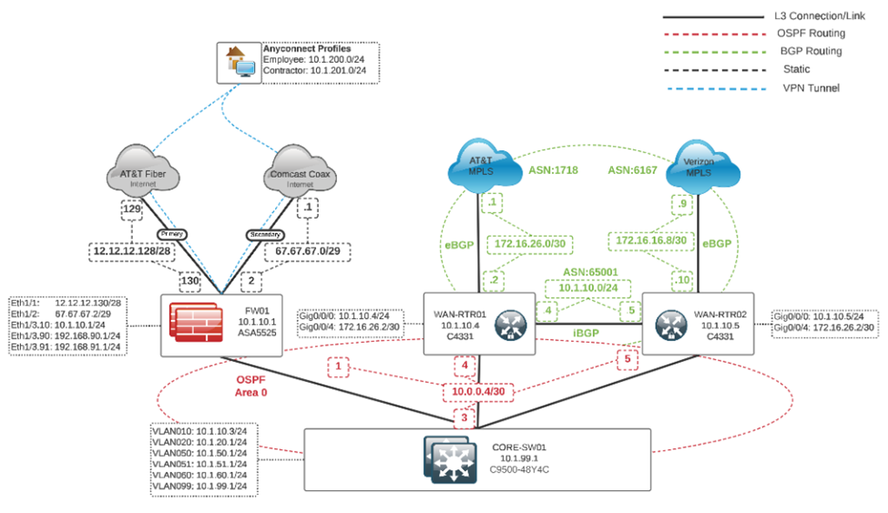 Documenting your Network