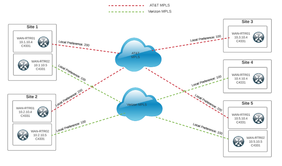 Documenting your Network