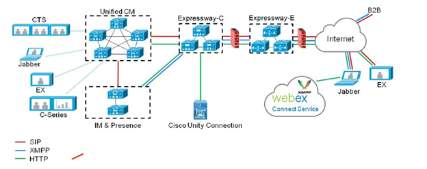 B2B & WebEx Room Video Calls from On Prem Devices through Expressway