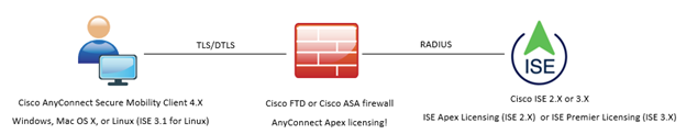Cisco Identity Services Engine: ISE Posture with AnyConnect VPN